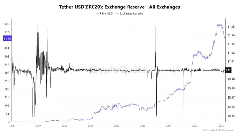 CryptoQuant: резервы USDT на биржах сократились почти на $9 млрд за два месяца