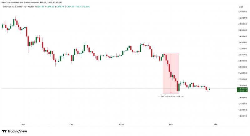 Крупные инвесторы приобрели Ethereum на $18 млрд в период обвала рынка
