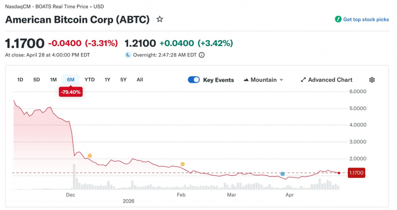Forbes оценил потери инвесторов American Bitcoin в $500 млн