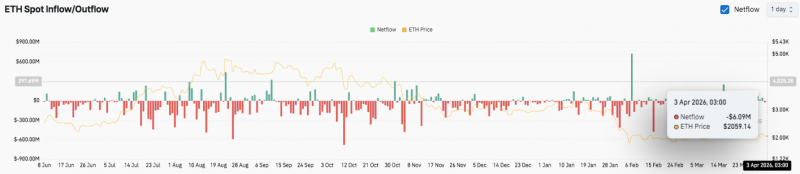 Прогноз цены Ethereum: консолидация ETH — смогут ли быки вернуть себе $2,200?