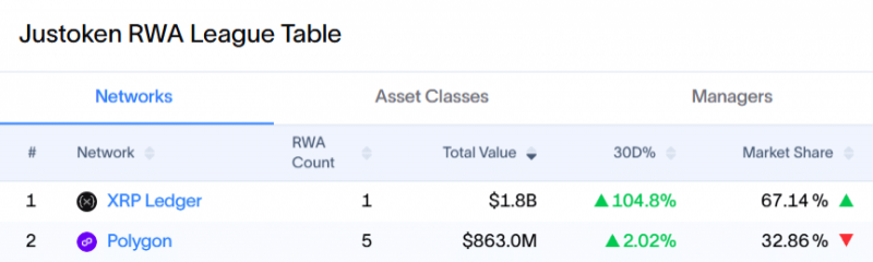 RWA на XRP Ledger лидирует по чистым притокам капитала за последние 30 дней