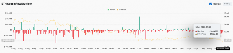 Прогноз цены Ethereum: ETH сталкивается с риском снижения, поскольку оттоки ETF компенсируют стабильный открытый интерес