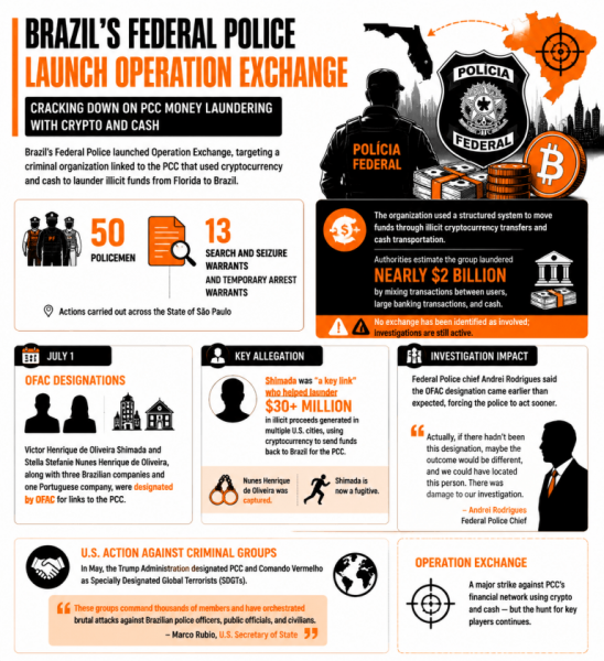 
			Федеральная полиция Бразилии ликвидировала преступную группировку, занимавшуюся отмыванием криптовалюты на сумму 2 миллиарда долларов и связанную с картелем PCC		